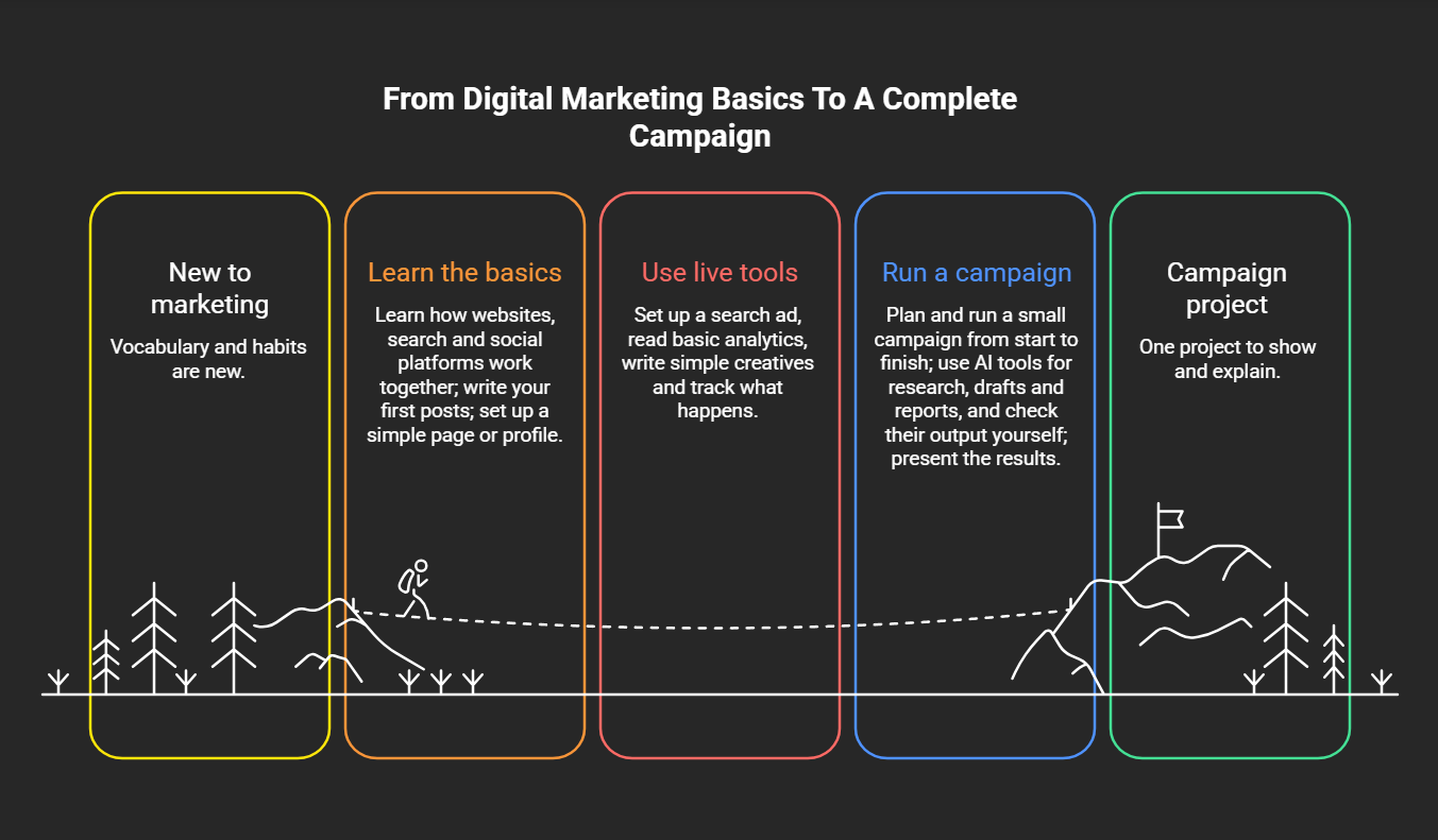 The track of digital marketing beginner to campaign