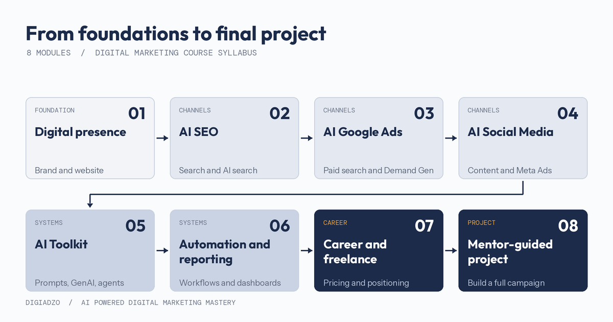 Flow of the eight digital marketing course modules from digital presence to a mentor-guided project